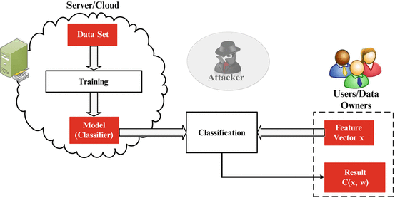 privacy preserving data mining projects, privacy preserving data publishing, privacy preserving techniques, privacy preserving data mining techniques